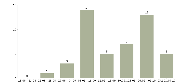 Работа бухгалтер по производству в Краснодаре - Число вакансий в Краснодаре по специальности бухгалтер по производству за 2 месяца