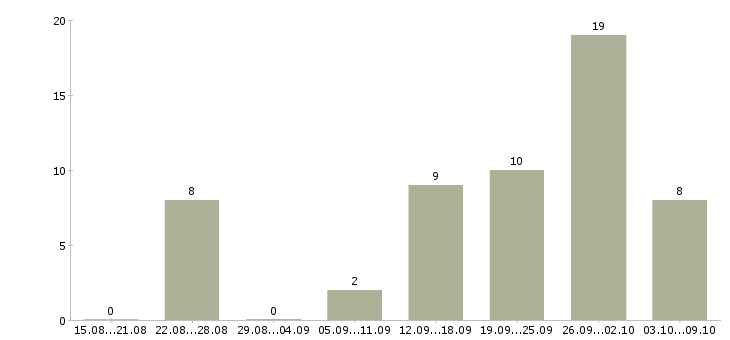 Работа менеджер в агентство недвижимости в Краснодаре - Число вакансий в Краснодаре по специальности менеджер в агентство недвижимости за 2 месяца