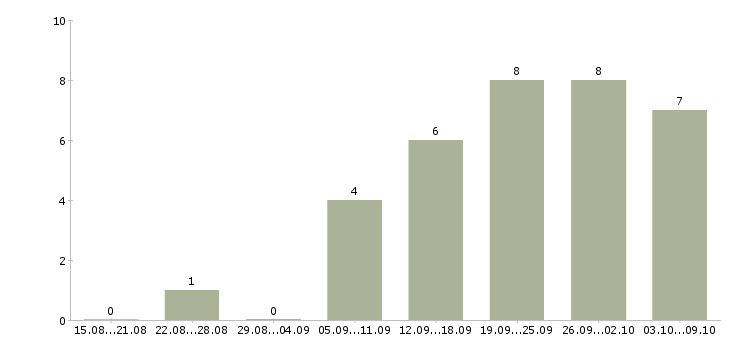 Работа менеджер по продажам авто в Краснодаре - Число вакансий в Краснодаре по специальности менеджер по продажам авто за 2 месяца