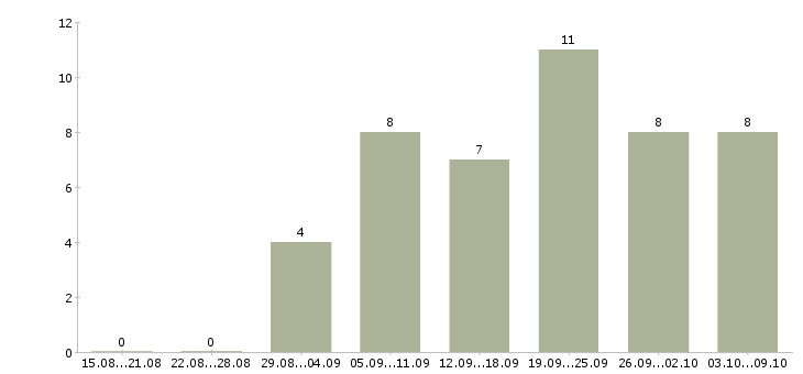 Работа менеджер транспортной логистики в Краснодаре - Число вакансий в Краснодаре по специальности менеджер транспортной логистики за 2 месяца