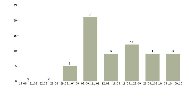 Работа начальник отдела обеспечения в Краснодаре - Число вакансий в Краснодаре по специальности начальник отдела обеспечения за 2 месяца