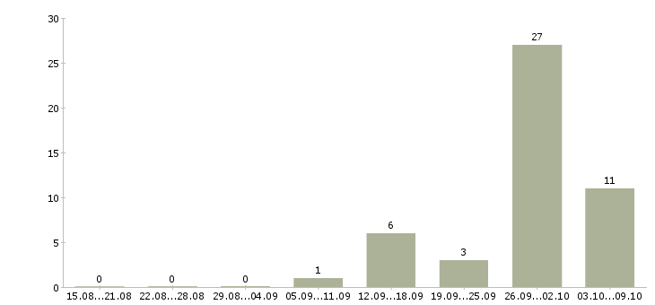 Работа разнорабочий производства в Краснодаре - Число вакансий в Краснодаре по специальности разнорабочий производства за 2 месяца