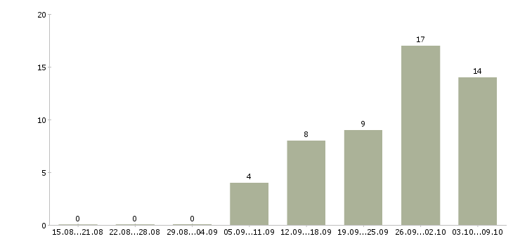 Работа специалист информационных технологий в Краснодаре - Число вакансий в Краснодаре по специальности специалист информационных технологий за 2 месяца