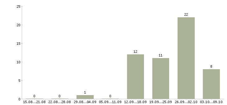 Работа специалист 2 категории в Красноярске - Число вакансий в Красноярске по специальности специалист 2 категории за 2 месяца