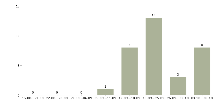Работа консультант по развитию в Кургане - Число вакансий в Кургане по специальности консультант по развитию за 2 месяца