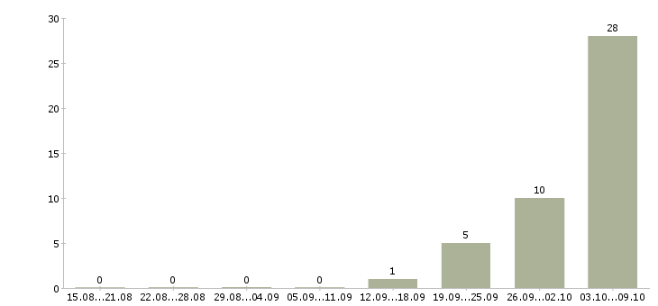 Работа сменный техник в Кургане - Число вакансий в Кургане по специальности сменный техник за 2 месяца