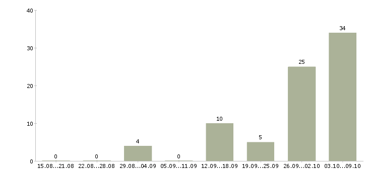 Работа рабочие на подработку в Курске - Число вакансий в Курске по специальности рабочие на подработку за 2 месяца