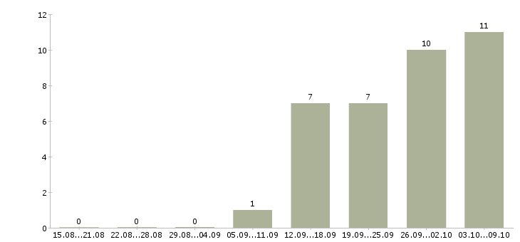 Работа в помощь администратору в Липецке - Число вакансий в Липецке по специальности в помощь администратору за 2 месяца