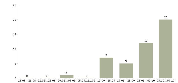 Работа грузчик в ночную смену в Липецке - Число вакансий в Липецке по специальности грузчик в ночную смену за 2 месяца