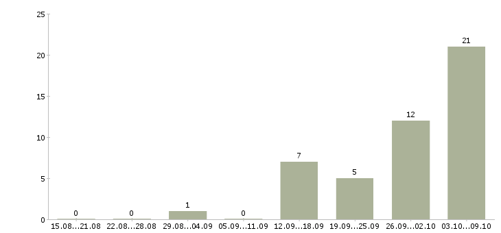 Работа грузчик ночная смена в Липецке - Число вакансий в Липецке по специальности грузчик ночная смена за 2 месяца