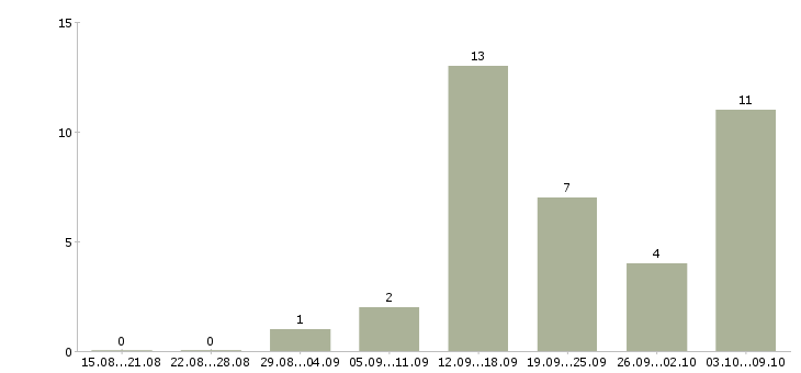 Работа менеджера по реализации в Липецке - Число вакансий в Липецке по специальности менеджера по реализации за 2 месяца