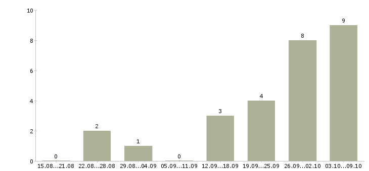 Работа водитель дизельного погрузчика в Москве - Число вакансий в Москве по специальности водитель дизельного погрузчика за 2 месяца