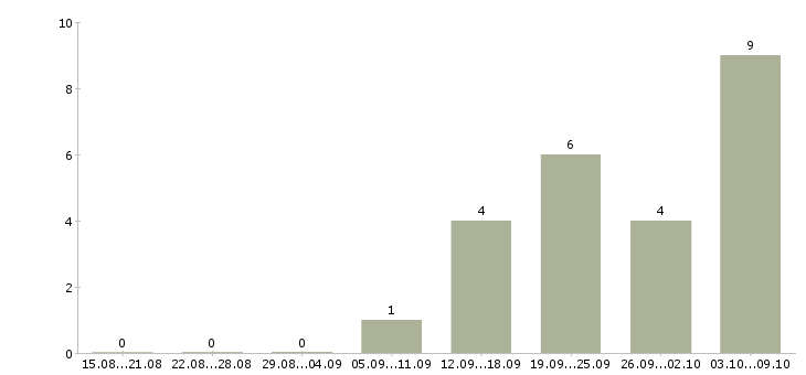 Работа научный редактор в Москве - Число вакансий в Москве по специальности научный редактор за 2 месяца
