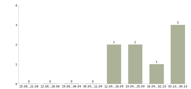 Работа учитель по внеурочной деятельности в Москве - Число вакансий в Москве по специальности учитель по внеурочной деятельности за 2 месяца