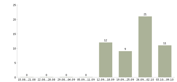Работа зарабатываем дополнительно в Мурманске - Число вакансий в Мурманске по специальности зарабатываем дополнительно за 2 месяца