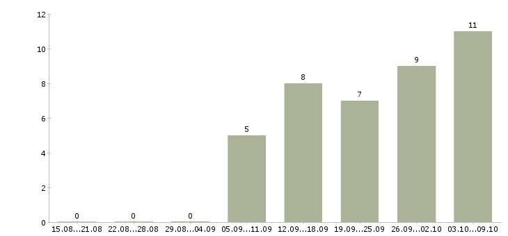 Работа аналитик sql в Новосибирске - Число вакансий в Новосибирске по специальности аналитик sql за 2 месяца