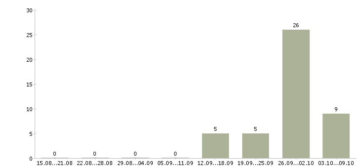 Работа ипотечный менеджер в Новосибирске - Число вакансий в Новосибирске по специальности ипотечный менеджер за 2 месяца