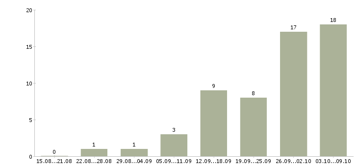 Работа подработка для мам в Новосибирске - Число вакансий в Новосибирске по специальности подработка для мам за 2 месяца