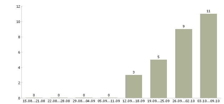 Работа кассир на сменный график в Одинцово - Число вакансий в Одинцово по специальности кассир на сменный график за 2 месяца