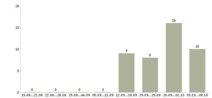 Работа продавец по выкладке товара в Одинцово - Число вакансий в Одинцово по специальности продавец по выкладке товара за 2 месяца