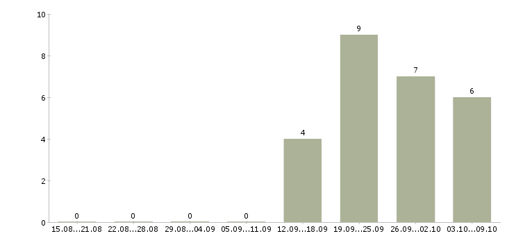 Работа офис менеджер без опыта в Орле - Число вакансий в Орле по специальности офис менеджер без опыта за 2 месяца