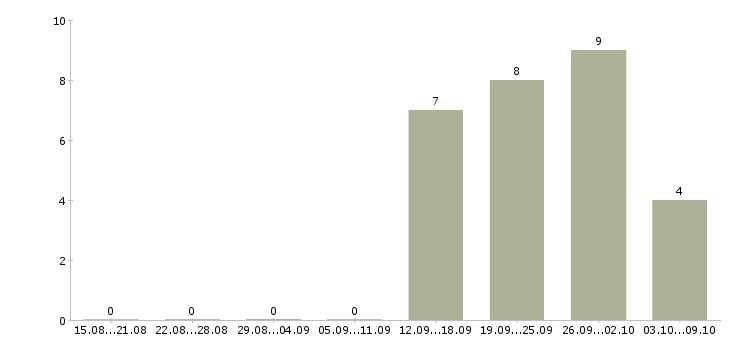Работа консультант по развитию в Пензе - Число вакансий в Пензе по специальности консультант по развитию за 2 месяца