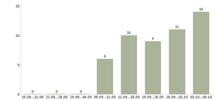 Работа специалист по согласованиям в Перми - Число вакансий в Перми по специальности специалист по согласованиям за 2 месяца