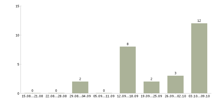 Работа охранник вахтовым методом в Пскове - Число вакансий в Пскове по специальности охранник вахтовым методом за 2 месяца