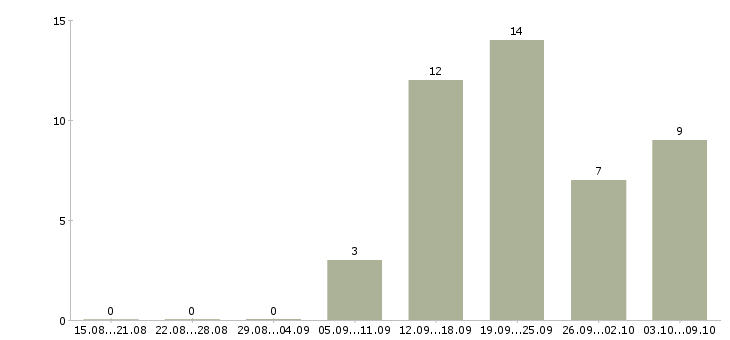 Работа специалисты по работе с персоналом в Пскове - Число вакансий в Пскове по специальности специалисты по работе с персоналом за 2 месяца