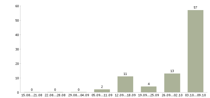Работа упаковщик вахтой в Пскове - Число вакансий в Пскове по специальности упаковщик вахтой за 2 месяца