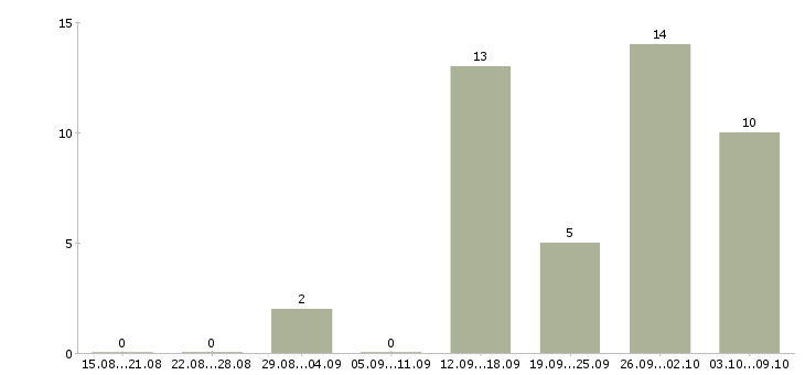 Работа грузчики производства в Самаре - Число вакансий в Самаре по специальности грузчики производства за 2 месяца