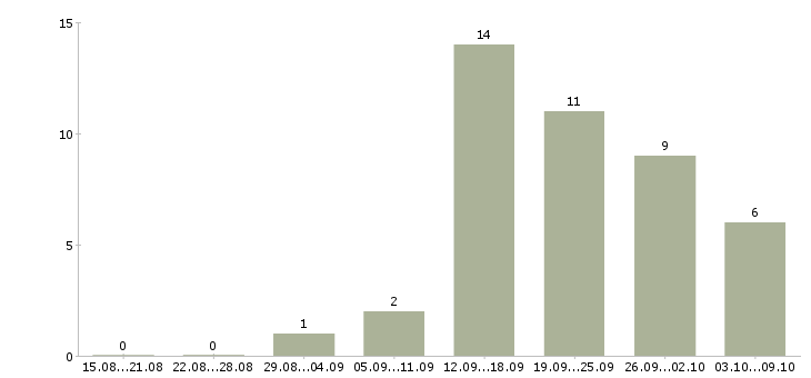 Работа дистанционный менеджер в Самаре - Число вакансий в Самаре по специальности дистанционный менеджер за 2 месяца