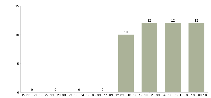 Работа удаленная занятость в Самаре - Число вакансий в Самаре по специальности удаленная занятость за 2 месяца