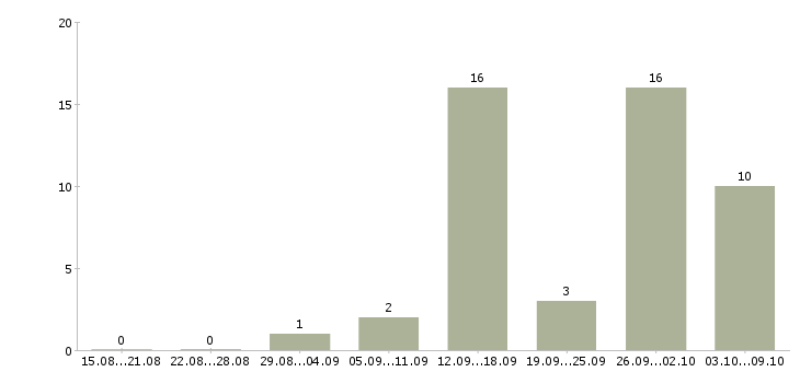 Работа менеджер по управлению персоналом в Саратове - Число вакансий в Саратове по специальности менеджер по управлению персоналом за 2 месяца
