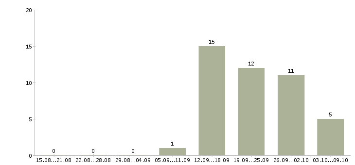Работа менеджер по продажам в магазин в Смоленске - Число вакансий в Смоленске по специальности менеджер по продажам в магазин за 2 месяца