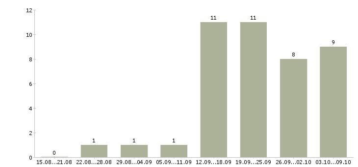 Работа менеджер удаленной работы в Сочи - Число вакансий в Сочи по специальности менеджер удаленной работы за 2 месяца