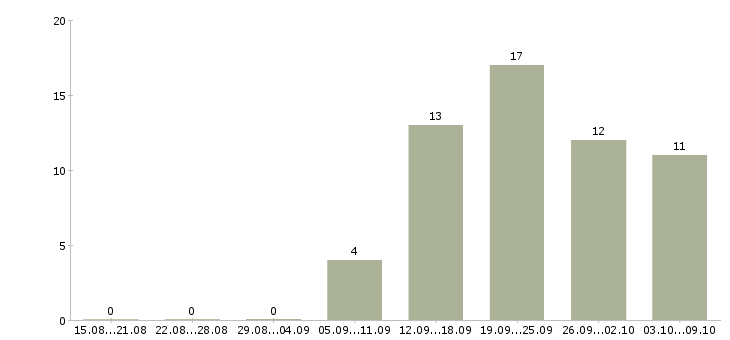 Работа продавец в салоне связи в Сочи - Число вакансий в Сочи по специальности продавец в салоне связи за 2 месяца