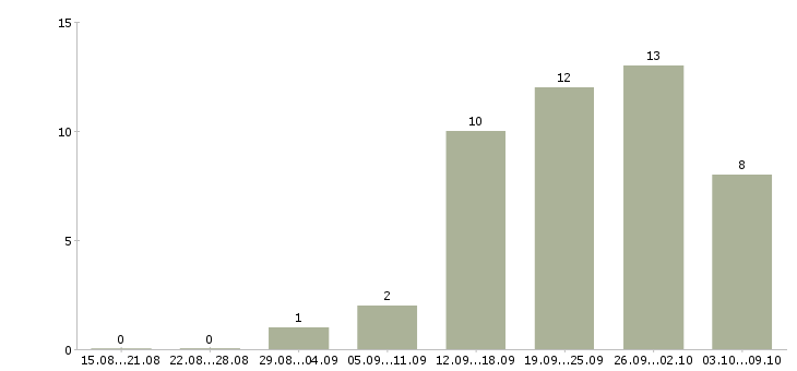 Работа менеджер по продажам в магазин в Сургуте - Число вакансий в Сургуте по специальности менеджер по продажам в магазин за 2 месяца