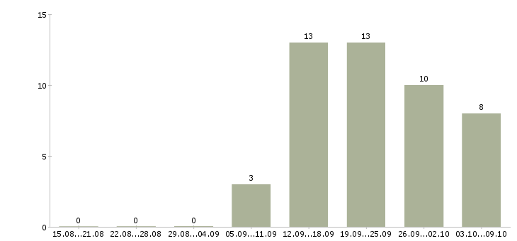 Работа директор по работе с персоналом в Тамбове - Число вакансий в Тамбове по специальности директор по работе с персоналом за 2 месяца