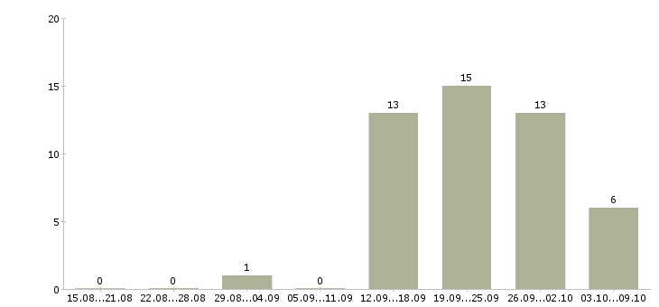 Работа менеджер направления в Тамбове - Число вакансий в Тамбове по специальности менеджер направления за 2 месяца