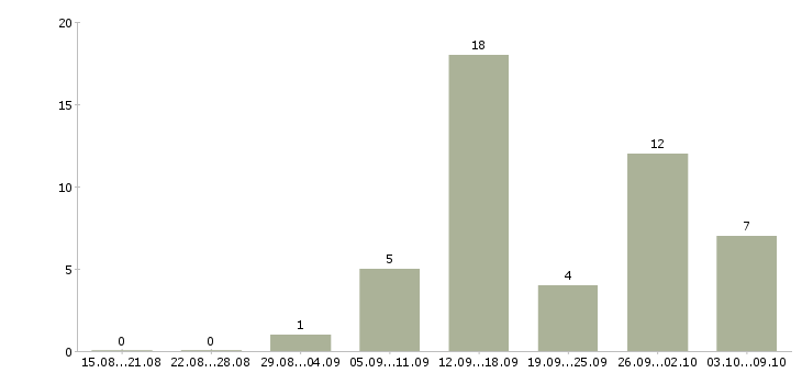 Работа менеджер продаж не активные в Тамбове - Число вакансий в Тамбове по специальности менеджер продаж не активные за 2 месяца