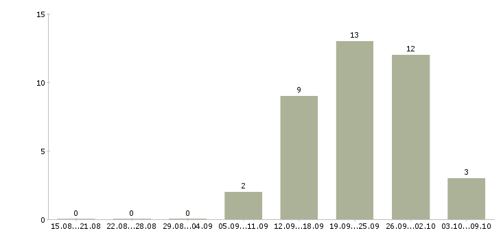 Работа офисный менеджер в Тамбове - Число вакансий в Тамбове по специальности офисный менеджер за 2 месяца