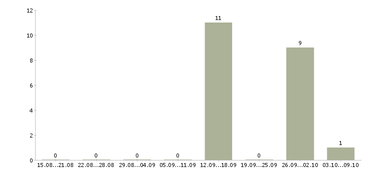 Работа подработка через интернет в Тамбове - Число вакансий в Тамбове по специальности подработка через интернет за 2 месяца