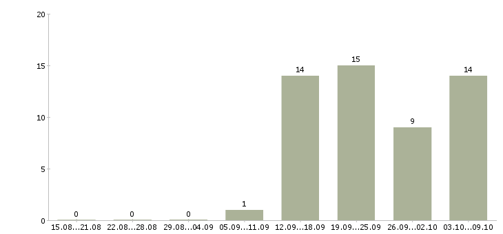 Работа менеджер развития сети в Твери - Число вакансий в Твери по специальности менеджер развития сети за 2 месяца