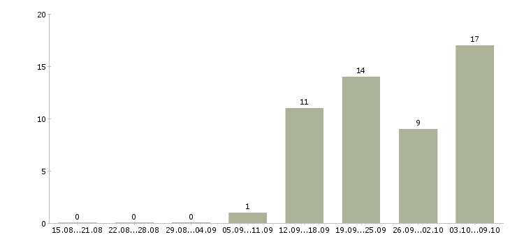 Работа менеджер разработки в Твери - Число вакансий в Твери по специальности менеджер разработки за 2 месяца