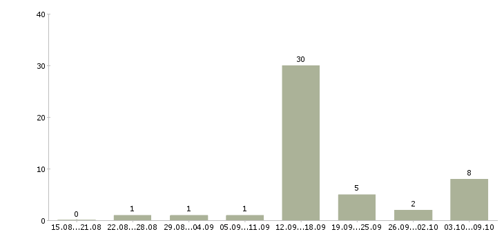 Работа совмещение с учебой в Тольятти - Число вакансий в Тольятти по специальности совмещение с учебой за 2 месяца