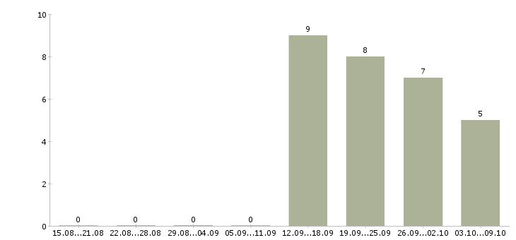Работа приглашаю в бизнес в Туле - Число вакансий в Туле по специальности приглашаю в бизнес за 2 месяца