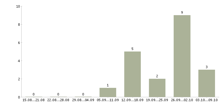 Работа комплектовщик вахтой в Тюмени - Число вакансий в Тюмени по специальности комплектовщик вахтой за 2 месяца