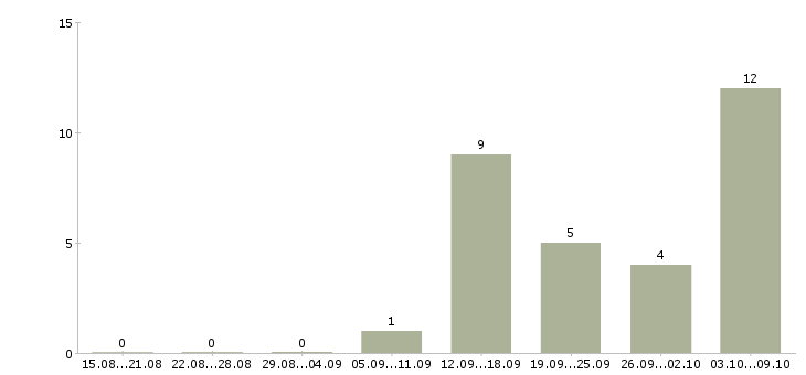Работа менеджер по управлению персоналом в Тюмени - Число вакансий в Тюмени по специальности менеджер по управлению персоналом за 2 месяца