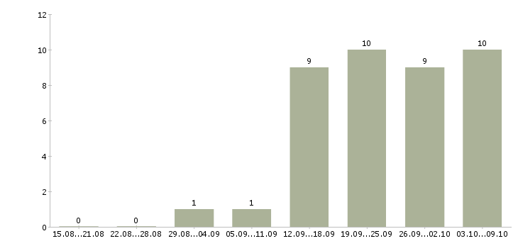 Работа системный менеджер в Уфе - Число вакансий в Уфе по специальности системный менеджер за 2 месяца